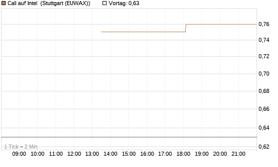 Call auf Intel [J.P. Morgan Structured Products B.V.] Chart