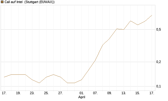 Call auf Intel [J.P. Morgan Structured Products B.V.] Chart