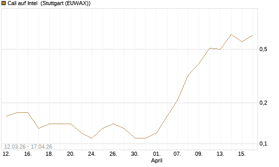 Call auf Intel [J.P. Morgan Structured Products B.V.] Chart
