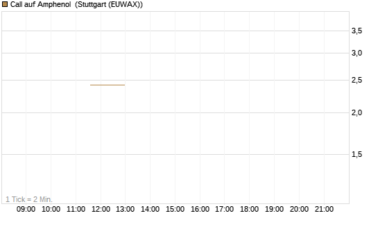 Call auf Amphenol [J.P. Morgan Structured Products B.V.] Chart