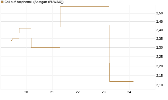 Call auf Amphenol [J.P. Morgan Structured Products B.V.] Chart
