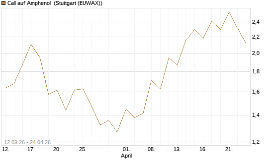 Call auf Amphenol [J.P. Morgan Structured Products B.V.] Chart