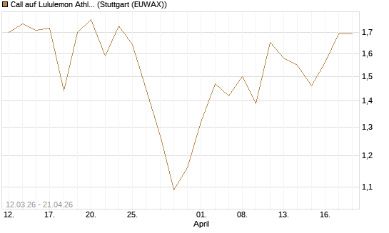 Call auf Lululemon Athletica [J.P. Morgan Structured Products B.V.] Chart