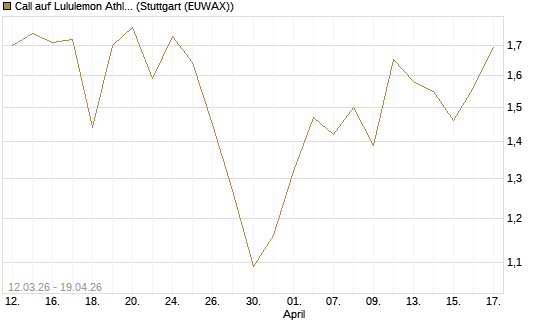 Call auf Lululemon Athletica [J.P. Morgan Structured Products B.V.] Chart