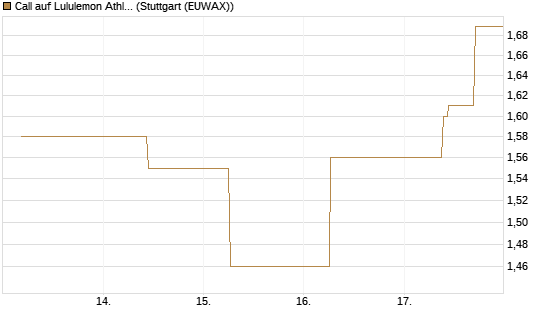 Call auf Lululemon Athletica [J.P. Morgan Structured Products B.V.] Chart
