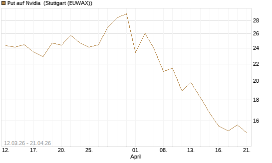 Put auf Nvidia [J.P. Morgan Structured Products B.V.] Chart