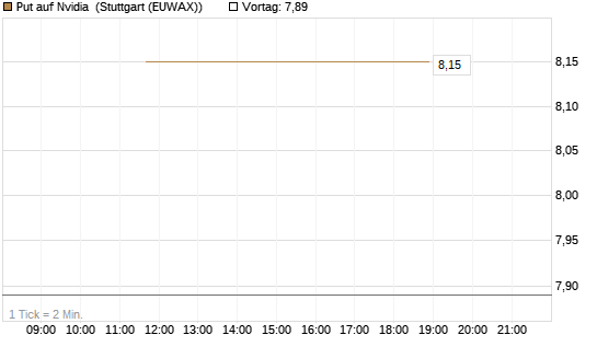 Put auf Nvidia [J.P. Morgan Structured Products B.V.] Chart