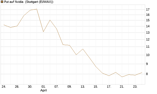 Put auf Nvidia [J.P. Morgan Structured Products B.V.] Chart