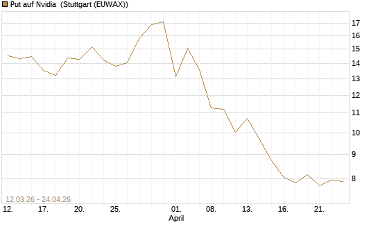 Put auf Nvidia [J.P. Morgan Structured Products B.V.] Chart