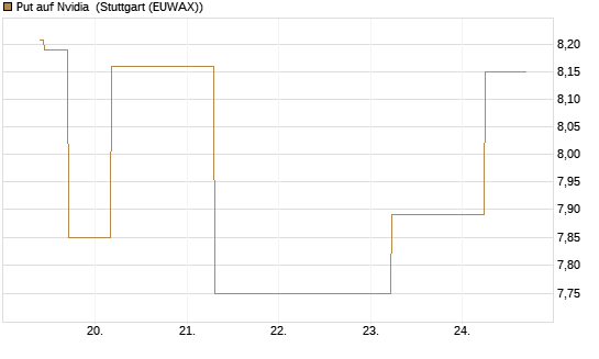 Put auf Nvidia [J.P. Morgan Structured Products B.V.] Chart