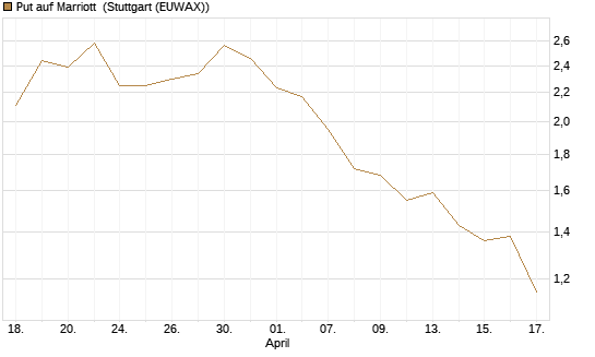 Put auf Marriott [J.P. Morgan Structured Products B.V.] Chart