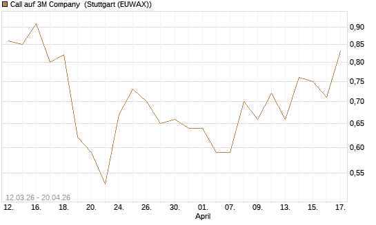 Call auf 3M Company [J.P. Morgan Structured Products B.V.] Chart