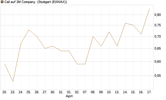 Call auf 3M Company [J.P. Morgan Structured Products B.V.] Chart