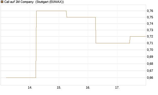 Call auf 3M Company [J.P. Morgan Structured Products B.V.] Chart