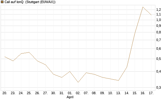 Call auf IonQ [J.P. Morgan Structured Products B.V.] Chart