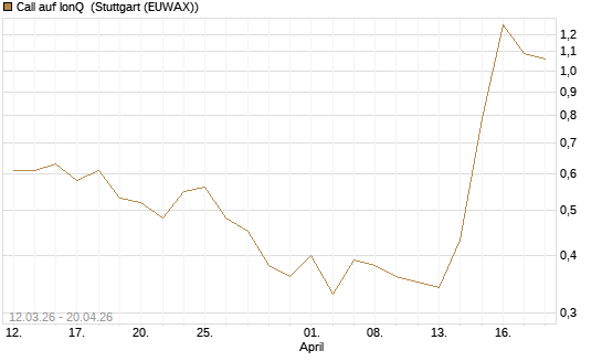 Call auf IonQ [J.P. Morgan Structured Products B.V.] Chart