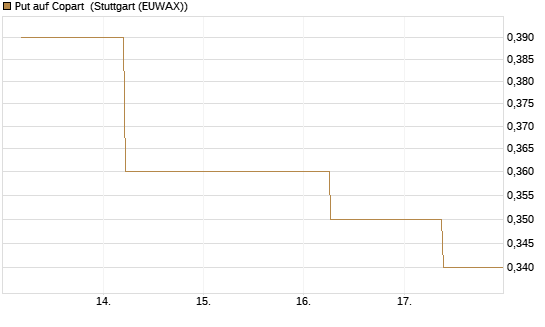 Put auf Copart [J.P. Morgan Structured Products B.V.] Chart
