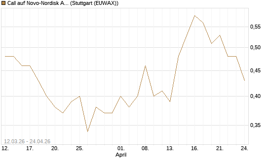 Call auf Novo-Nordisk ADR [J.P. Morgan Structured Products B.V.] Chart