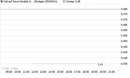 Call auf Novo-Nordisk ADR [J.P. Morgan Structured Products B.V.] Chart
