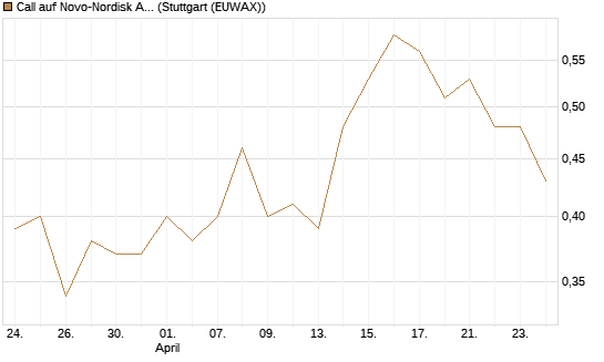 Call auf Novo-Nordisk ADR [J.P. Morgan Structured Products B.V.] Chart