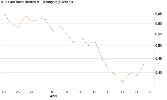 Put auf Novo-Nordisk ADR [J.P. Morgan Structured Products B.V.] Chart