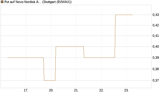 Put auf Novo-Nordisk ADR [J.P. Morgan Structured Products B.V.] Chart