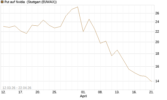 Put auf Nvidia [J.P. Morgan Structured Products B.V.] Chart