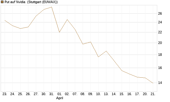 Put auf Nvidia [J.P. Morgan Structured Products B.V.] Chart