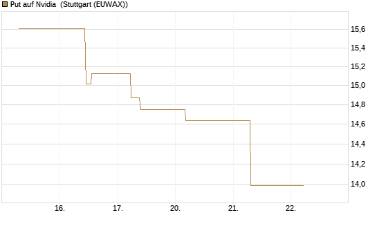 Put auf Nvidia [J.P. Morgan Structured Products B.V.] Chart