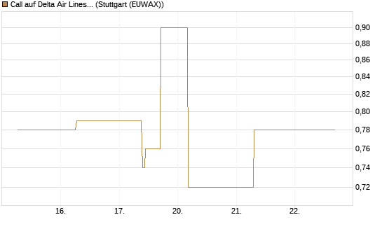 Call auf Delta Air Lines [J.P. Morgan Structured Products B.V.] Chart