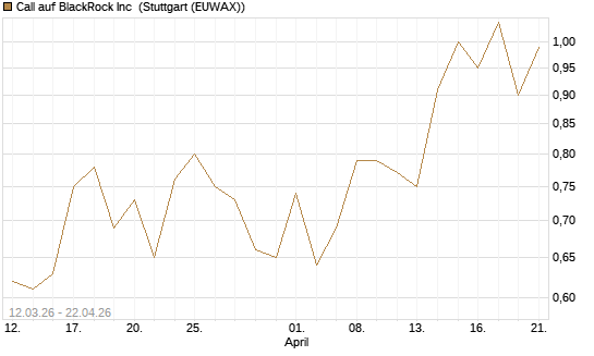 Call auf BlackRock Inc [J.P. Morgan Structured Products B.V.] Chart