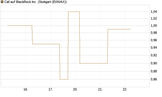 Call auf BlackRock Inc [J.P. Morgan Structured Products B.V.] Chart