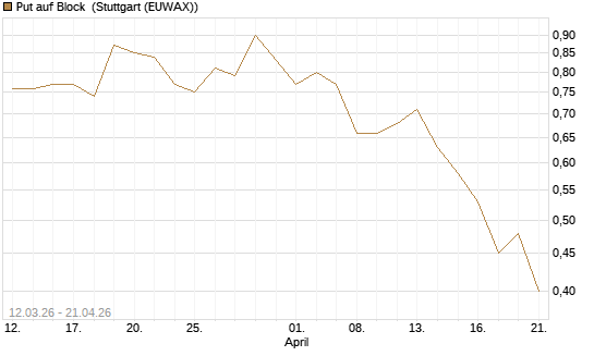 Put auf Block [J.P. Morgan Structured Products B.V.] Chart