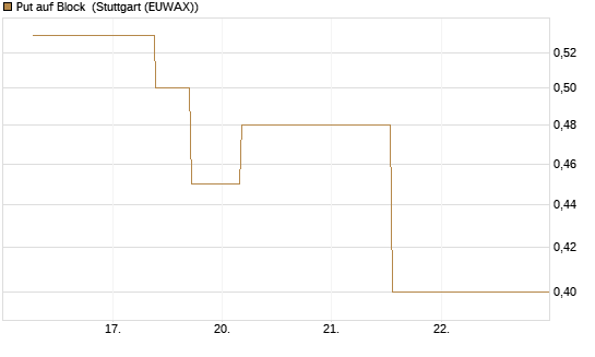Put auf Block [J.P. Morgan Structured Products B.V.] Chart