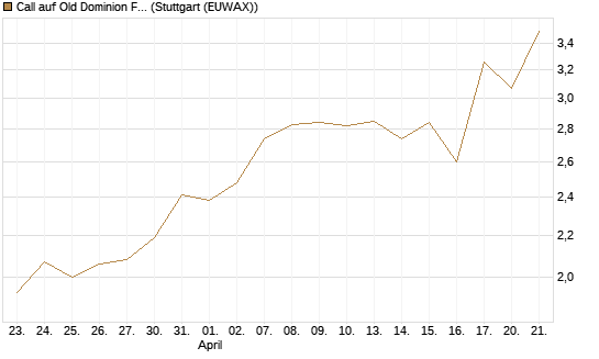 Call auf Old Dominion Freight Line [J.P. Morgan Structured Products B.V.] Chart