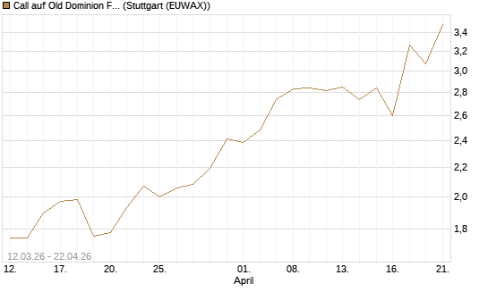 Call auf Old Dominion Freight Line [J.P. Morgan Structured Products B.V.] Chart