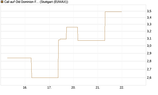Call auf Old Dominion Freight Line [J.P. Morgan Structured Products B.V.] Chart