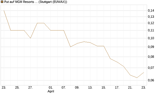 Put auf MGM Resorts Int. [J.P. Morgan Structured Products B.V.] Chart