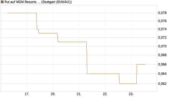 Put auf MGM Resorts Int. [J.P. Morgan Structured Products B.V.] Chart