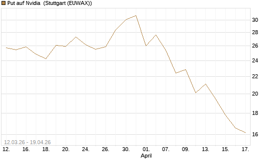 Put auf Nvidia [J.P. Morgan Structured Products B.V.] Chart