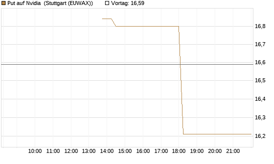 Put auf Nvidia [J.P. Morgan Structured Products B.V.] Chart