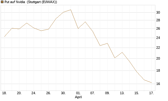 Put auf Nvidia [J.P. Morgan Structured Products B.V.] Chart