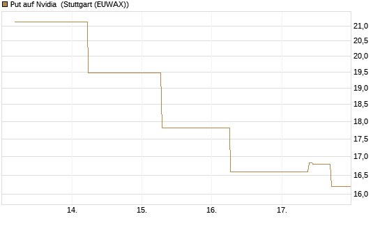 Put auf Nvidia [J.P. Morgan Structured Products B.V.] Chart