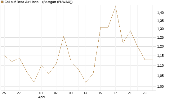 Call auf Delta Air Lines [J.P. Morgan Structured Products B.V.] Chart