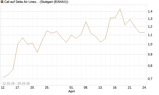 Call auf Delta Air Lines [J.P. Morgan Structured Products B.V.] Chart