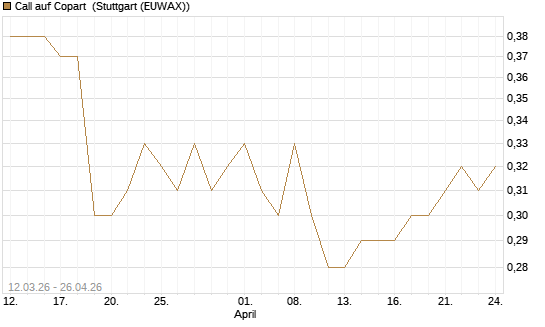 Call auf Copart [J.P. Morgan Structured Products B.V.] Chart