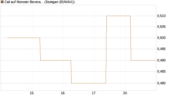 Call auf Monster Beverage [J.P. Morgan Structured Products B.V.] Chart
