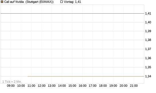Call auf Nvidia [J.P. Morgan Structured Products B.V.] Chart