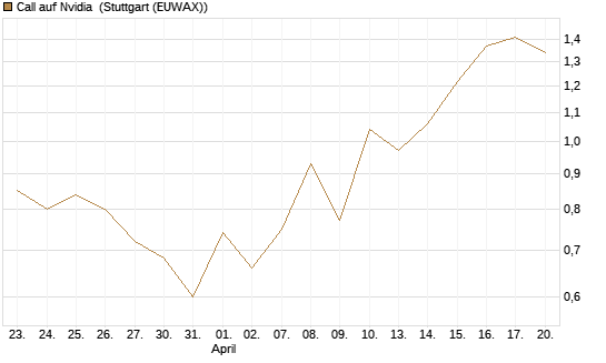 Call auf Nvidia [J.P. Morgan Structured Products B.V.] Chart