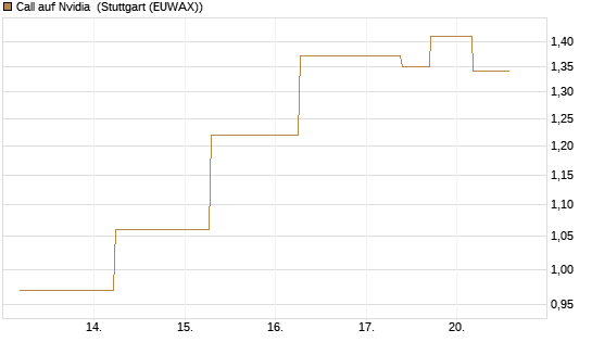 Call auf Nvidia [J.P. Morgan Structured Products B.V.] Chart